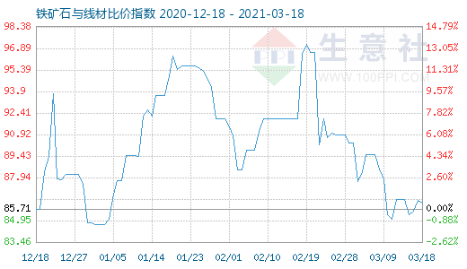 3月18日铁矿石与线材比价指数图