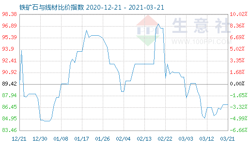 3月21日铁矿石与线材比价指数图