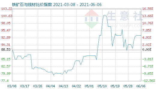 6月6日铁矿石与线材比价指数图