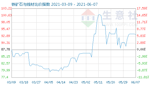 6月7日铁矿石与线材比价指数图