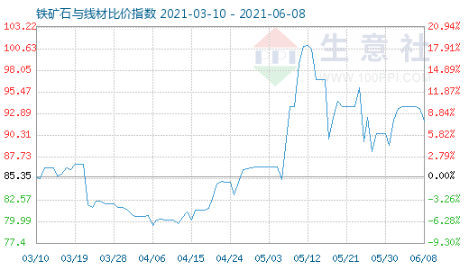 6月8日铁矿石与线材比价指数图