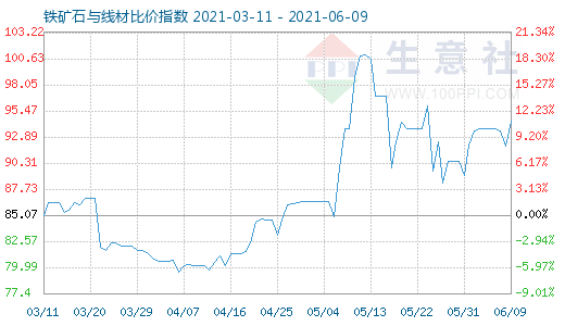 6月9日铁矿石与线材比价指数图