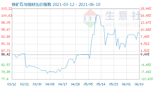 6月10日铁矿石与线材比价指数图