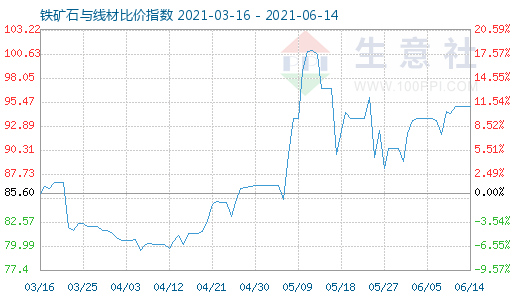 6月14日铁矿石与线材比价指数图