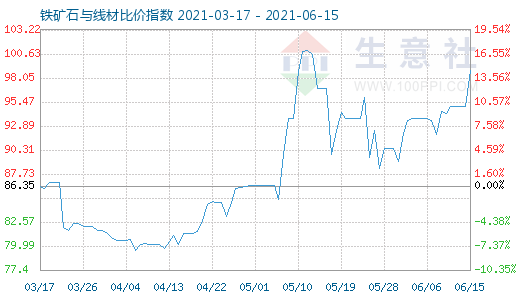 6月15日铁矿石与线材比价指数图