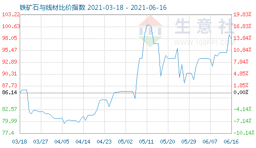 6月16日铁矿石与线材比价指数图