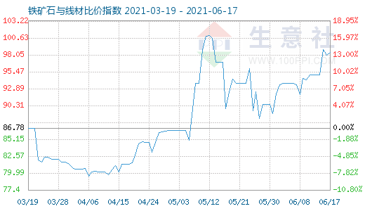 6月17日铁矿石与线材比价指数图