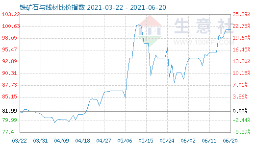 6月20日铁矿石与线材比价指数图