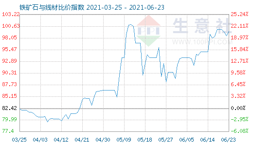 6月23日铁矿石与线材比价指数图