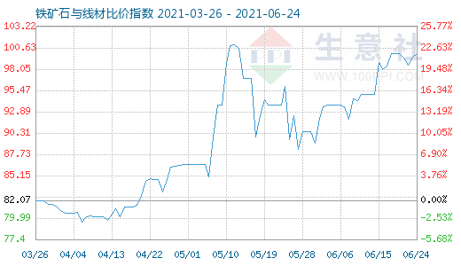 6月24日铁矿石与线材比价指数图