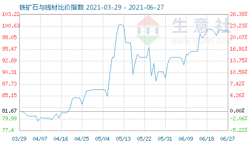 6月27日铁矿石与线材比价指数图