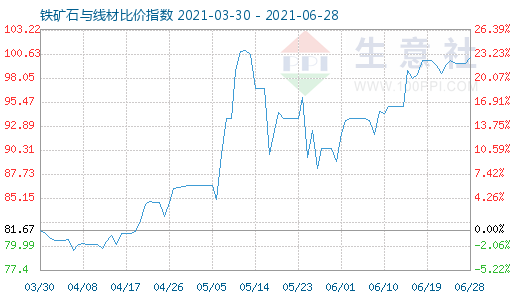 6月28日铁矿石与线材比价指数图