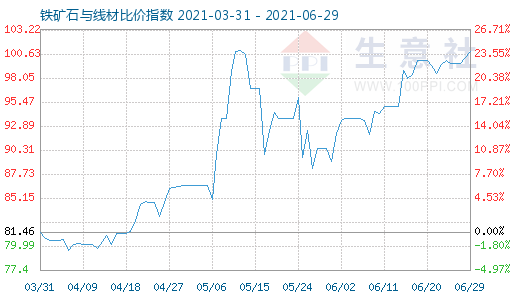 6月29日铁矿石与线材比价指数图