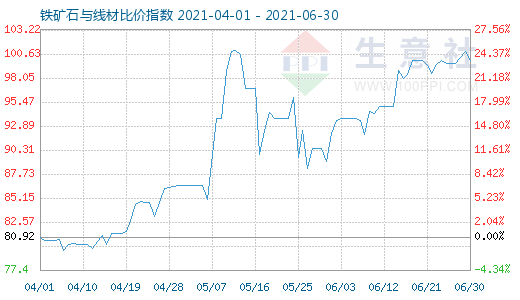 6月30日铁矿石与线材比价指数图