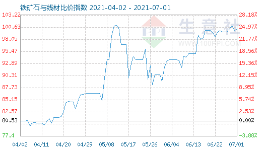 7月1日铁矿石与线材比价指数图