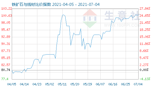 7月4日铁矿石与线材比价指数图