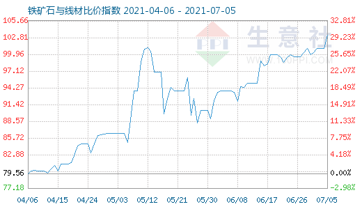 7月5日铁矿石与线材比价指数图