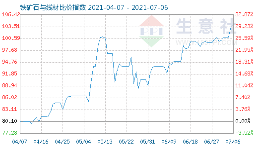 7月6日铁矿石与线材比价指数图