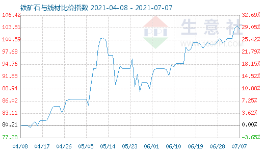 7月7日铁矿石与线材比价指数图