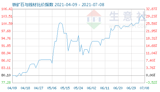 7月8日铁矿石与线材比价指数图