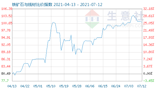 7月12日铁矿石与线材比价指数图