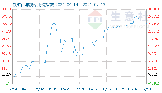 7月13日铁矿石与线材比价指数图