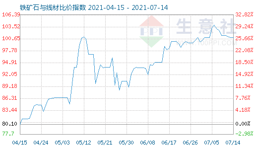 7月14日铁矿石与线材比价指数图