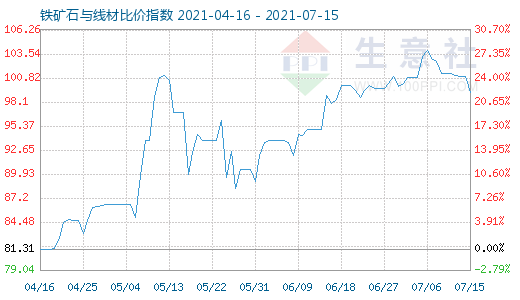 7月15日铁矿石与线材比价指数图