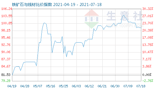 7月18日铁矿石与线材比价指数图