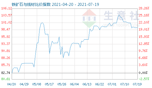 7月19日铁矿石与线材比价指数图