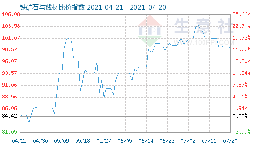 7月20日铁矿石与线材比价指数图