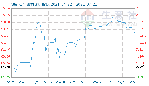 7月21日铁矿石与线材比价指数图