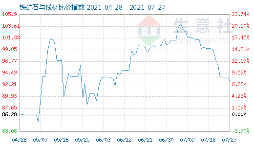 7月27日铁矿石与线材比价指数图