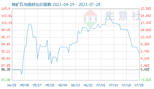 7月28日铁矿石与线材比价指数图