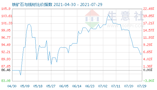 7月29日铁矿石与线材比价指数图