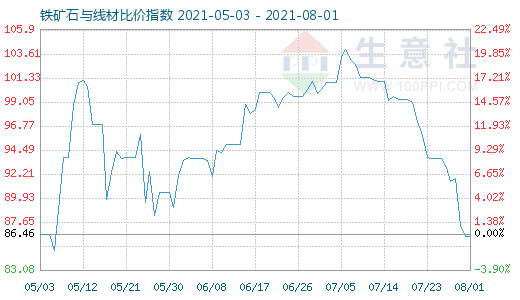8月1日铁矿石与线材比价指数图