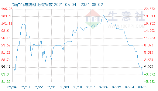8月2日铁矿石与线材比价指数图