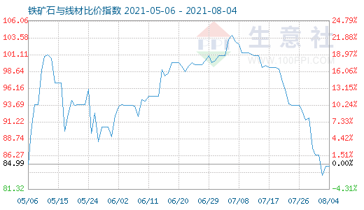 8月4日铁矿石与线材比价指数图