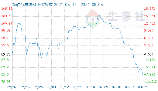 8月5日铁矿石与线材比价指数图