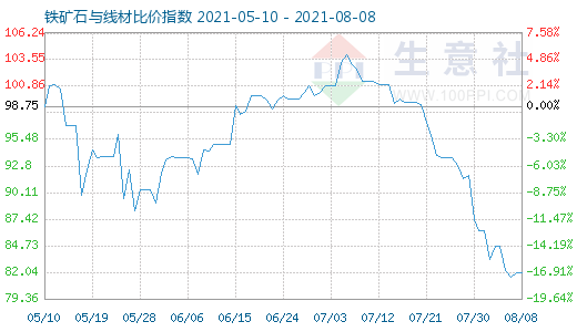 8月8日铁矿石与线材比价指数图