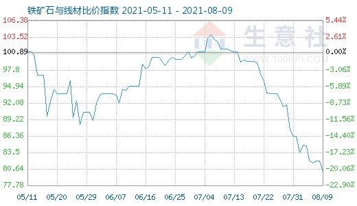 8月9日铁矿石与线材比价指数图