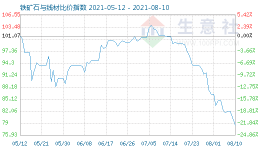 8月10日铁矿石与线材比价指数图