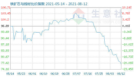 8月12日铁矿石与线材比价指数图