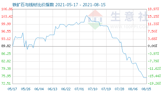 8月15日铁矿石与线材比价指数图