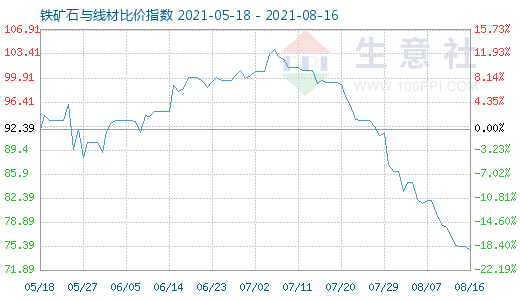 8月16日铁矿石与线材比价指数图