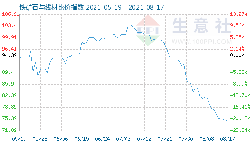 8月17日铁矿石与线材比价指数图