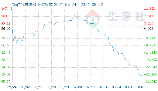 8月22日铁矿石与线材比价指数图