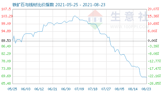 8月23日铁矿石与线材比价指数图