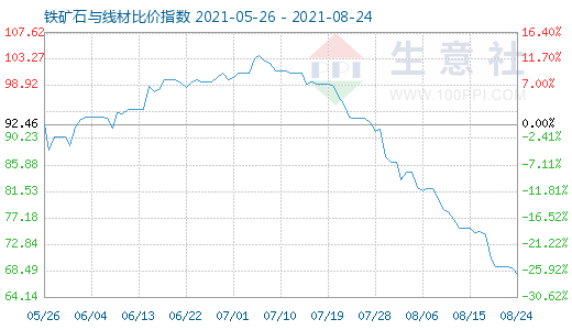 8月24日铁矿石与线材比价指数图