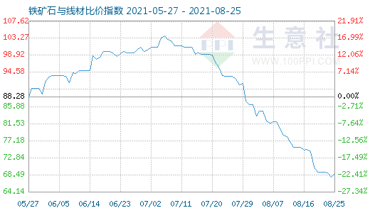 8月25日铁矿石与线材比价指数图